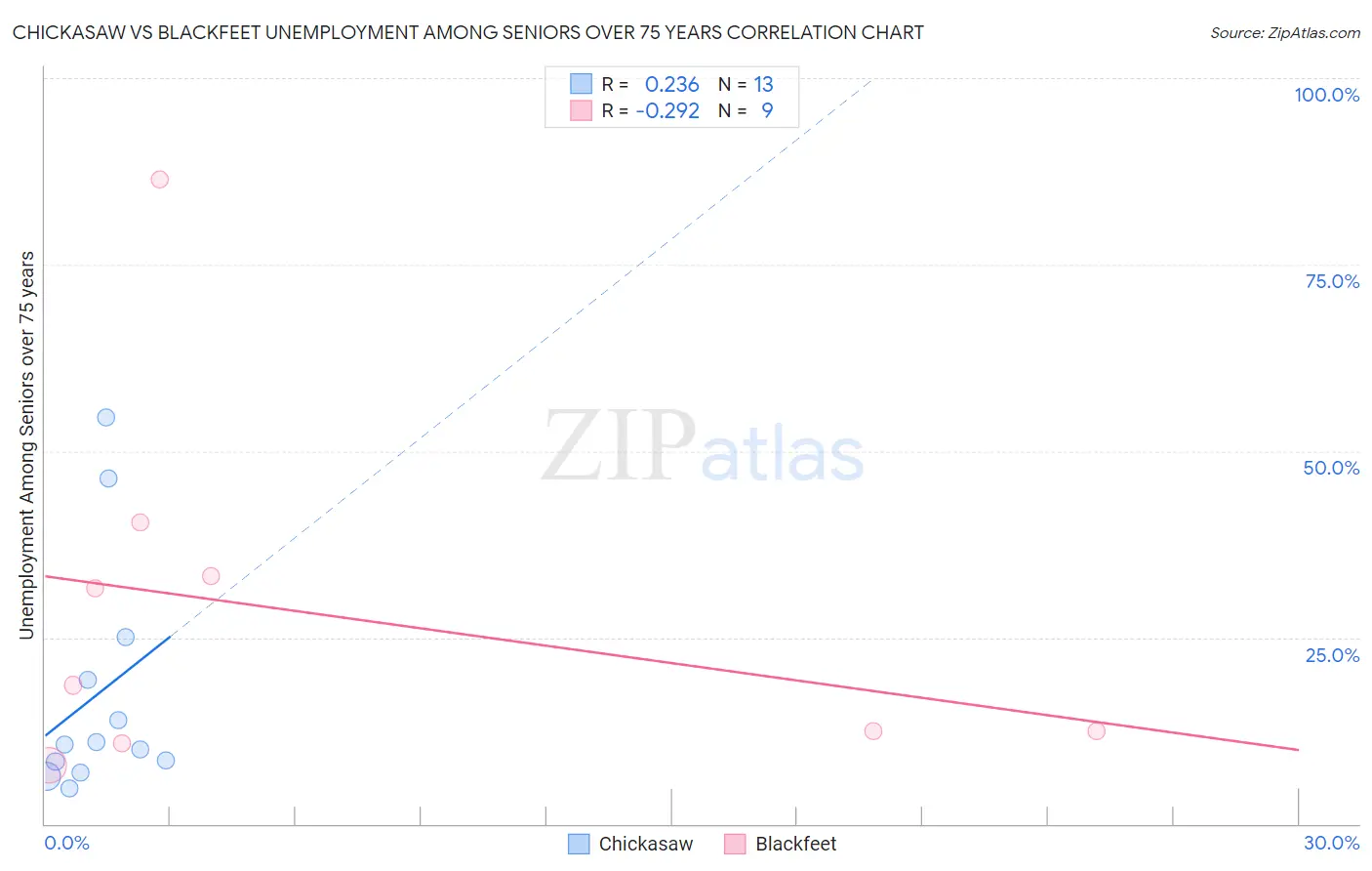 Chickasaw vs Blackfeet Unemployment Among Seniors over 75 years