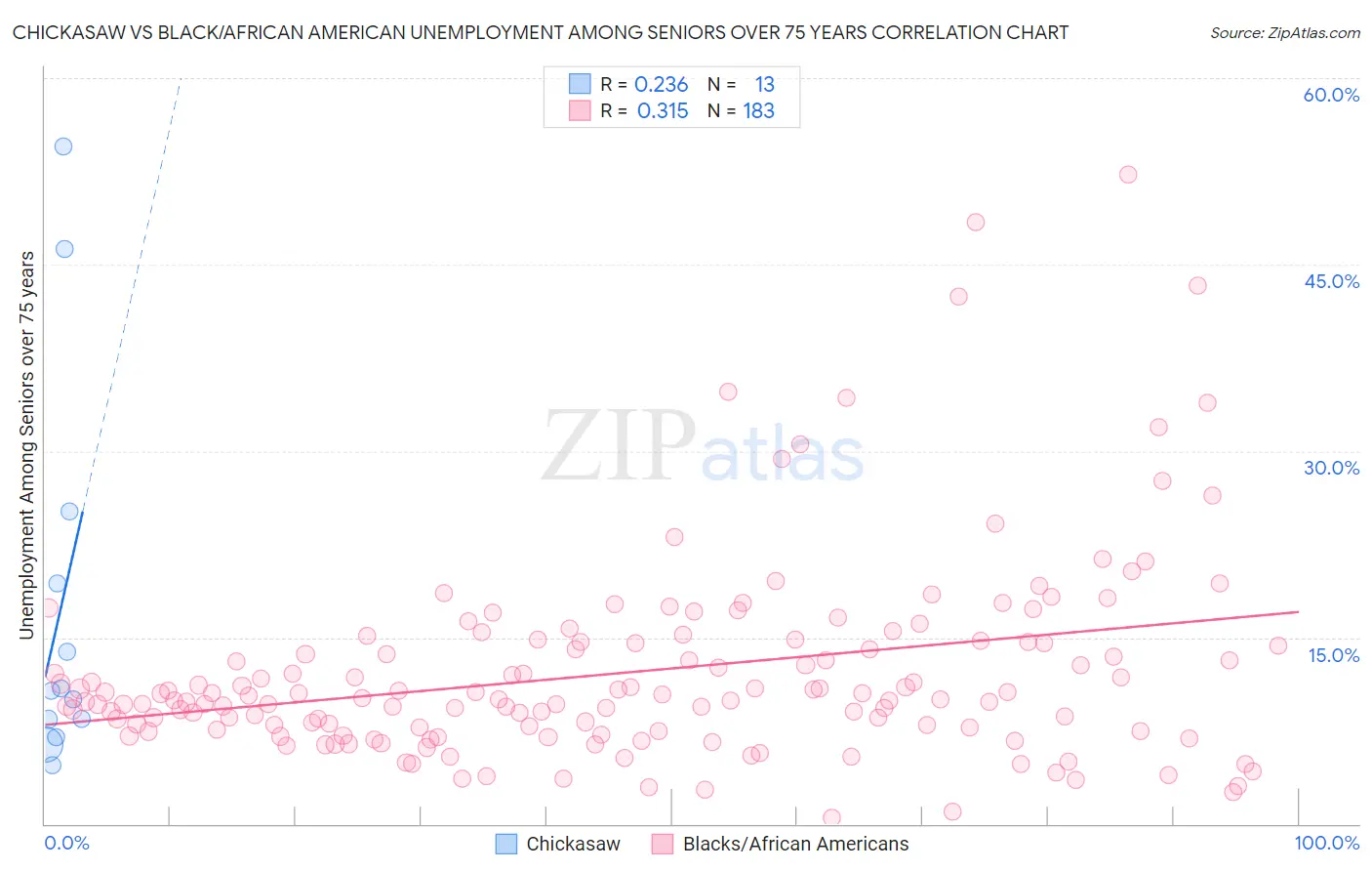 Chickasaw vs Black/African American Unemployment Among Seniors over 75 years