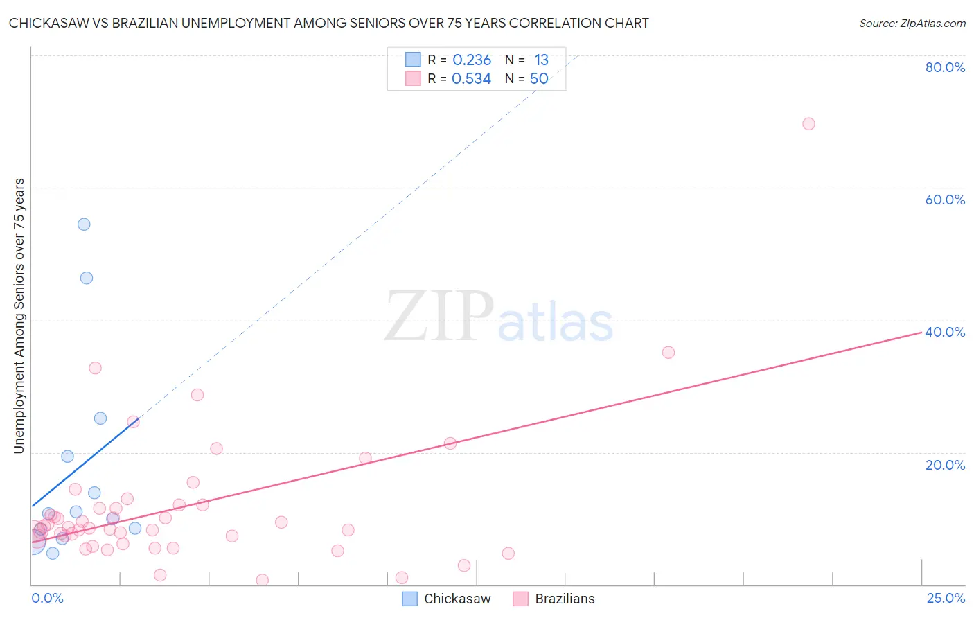 Chickasaw vs Brazilian Unemployment Among Seniors over 75 years
