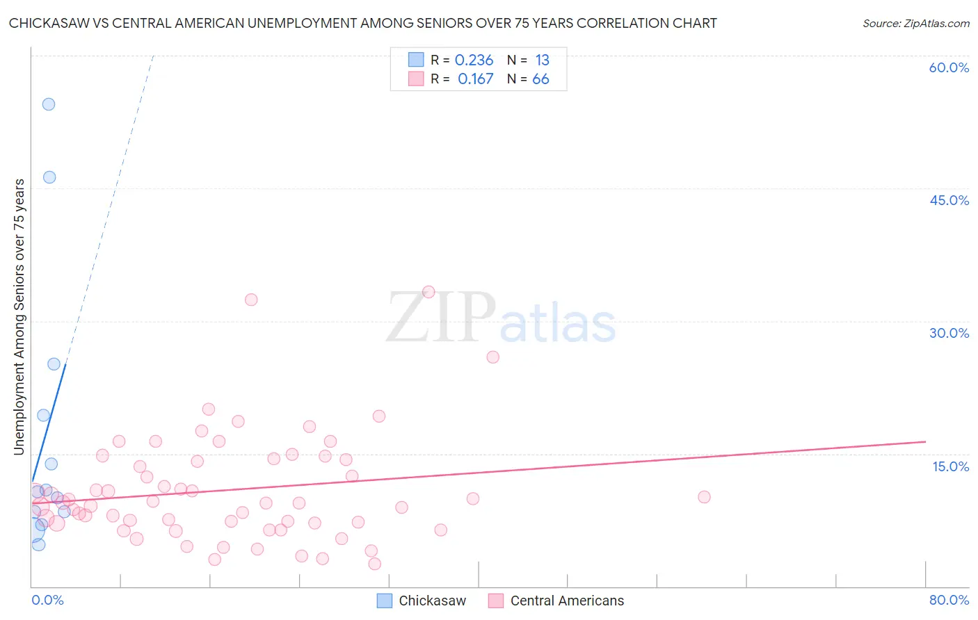 Chickasaw vs Central American Unemployment Among Seniors over 75 years