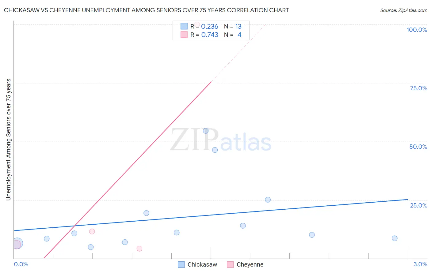 Chickasaw vs Cheyenne Unemployment Among Seniors over 75 years