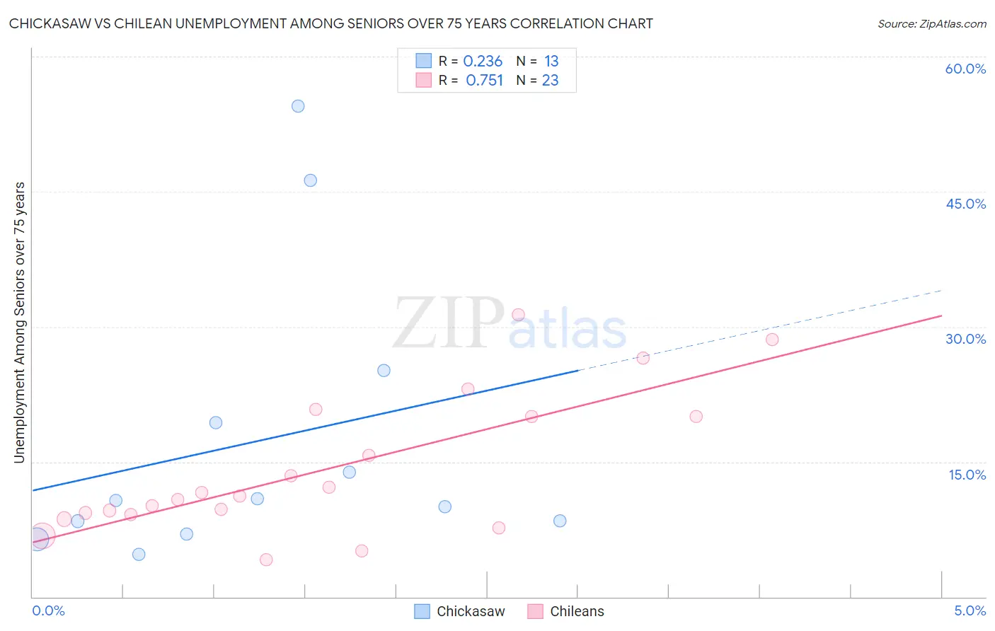 Chickasaw vs Chilean Unemployment Among Seniors over 75 years