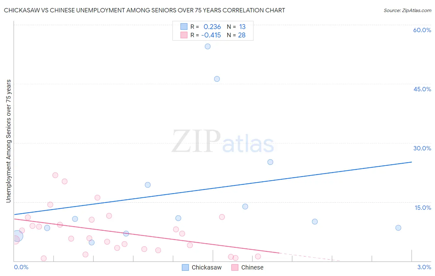 Chickasaw vs Chinese Unemployment Among Seniors over 75 years