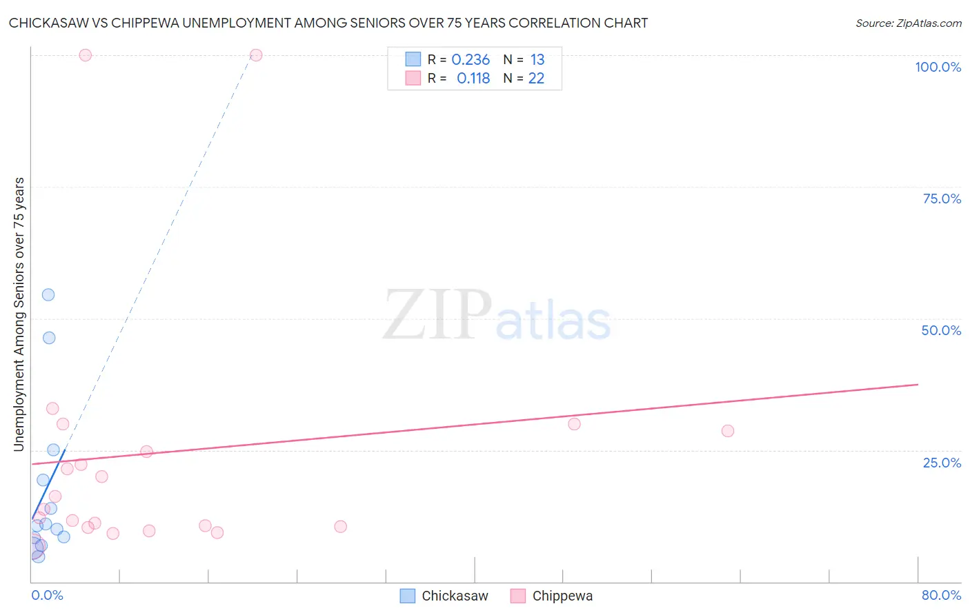 Chickasaw vs Chippewa Unemployment Among Seniors over 75 years