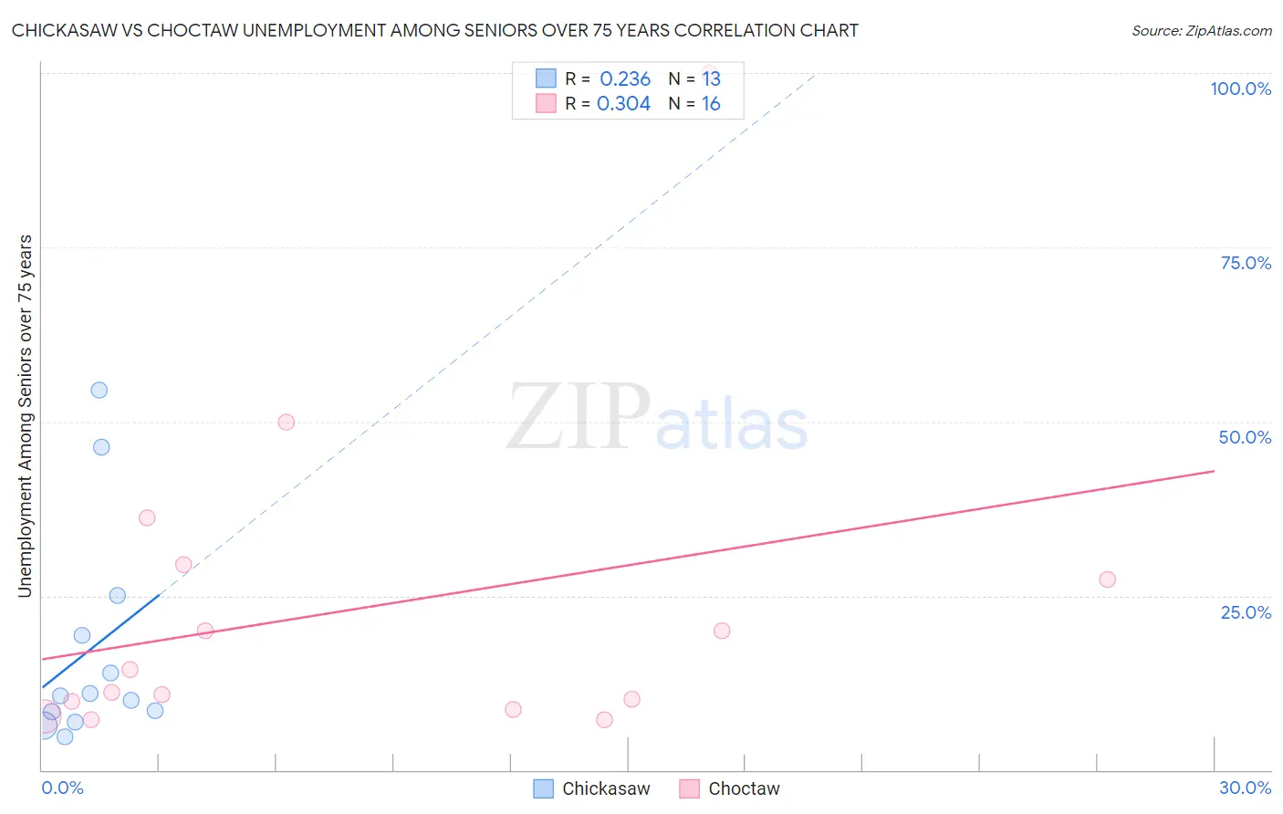 Chickasaw vs Choctaw Unemployment Among Seniors over 75 years