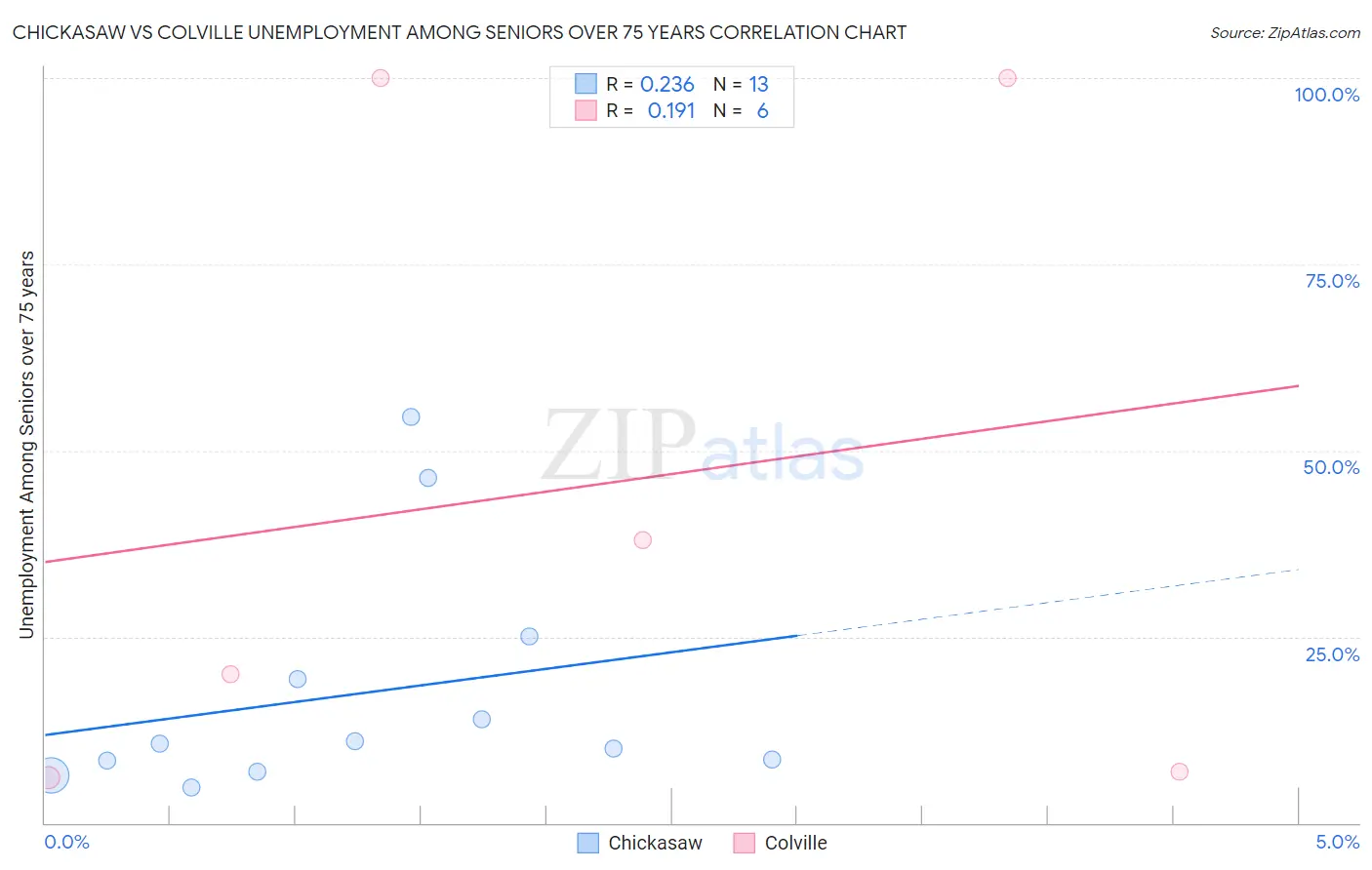 Chickasaw vs Colville Unemployment Among Seniors over 75 years
