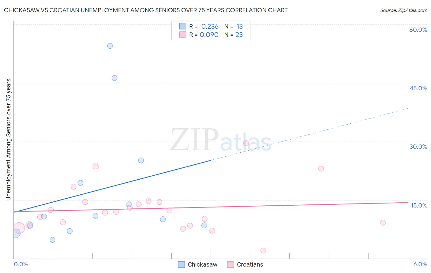 Chickasaw vs Croatian Unemployment Among Seniors over 75 years