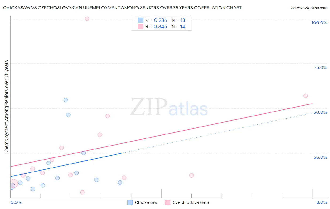 Chickasaw vs Czechoslovakian Unemployment Among Seniors over 75 years