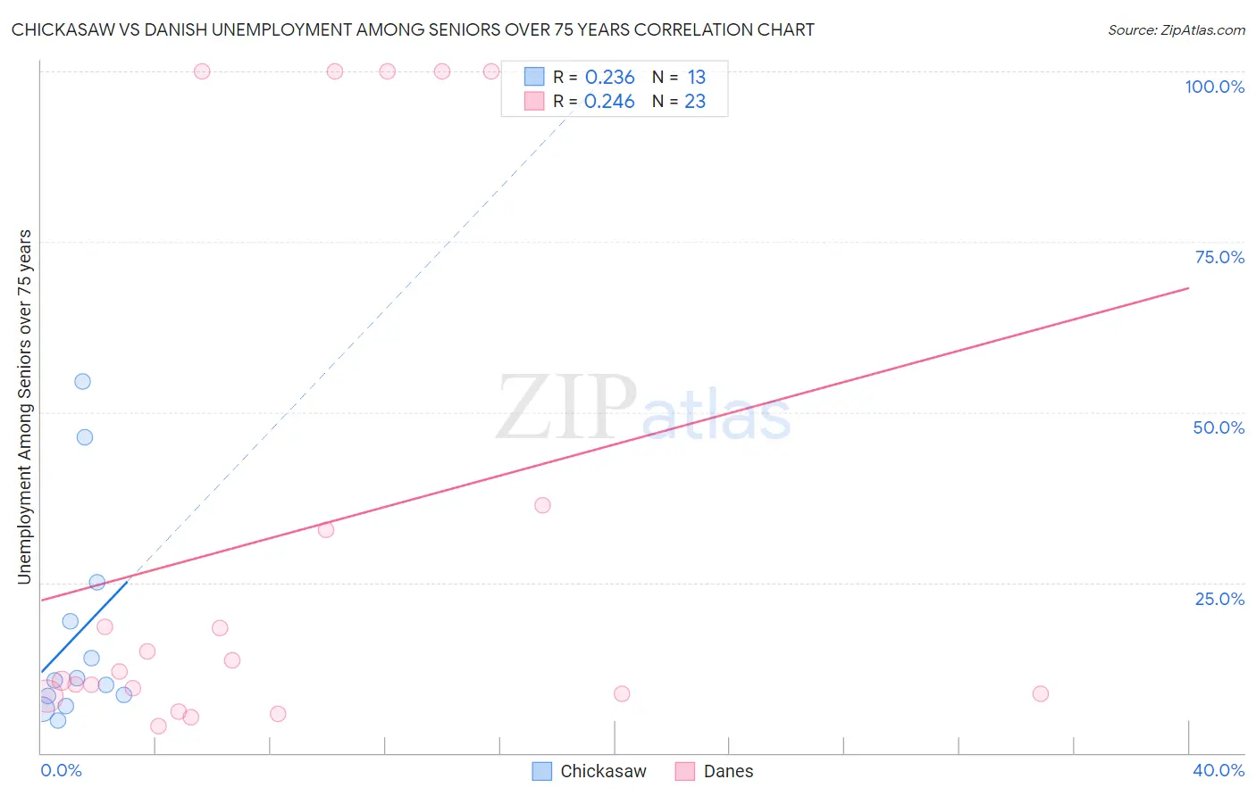 Chickasaw vs Danish Unemployment Among Seniors over 75 years