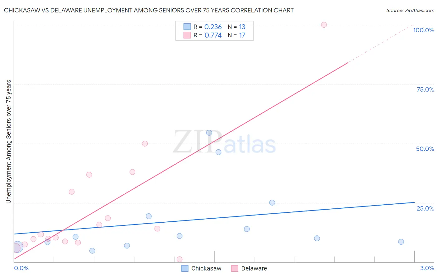 Chickasaw vs Delaware Unemployment Among Seniors over 75 years