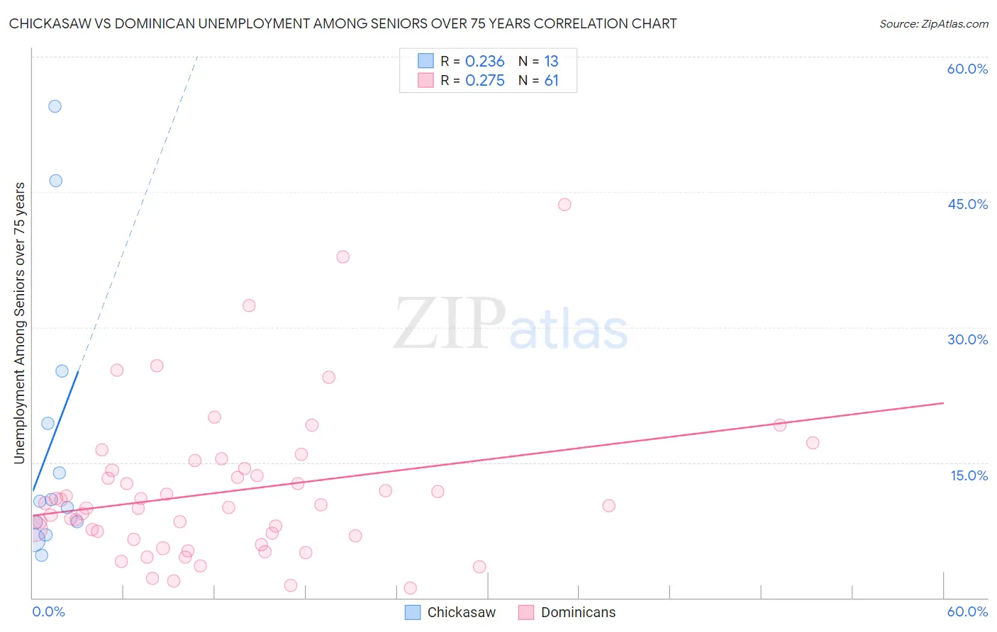 Chickasaw vs Dominican Unemployment Among Seniors over 75 years