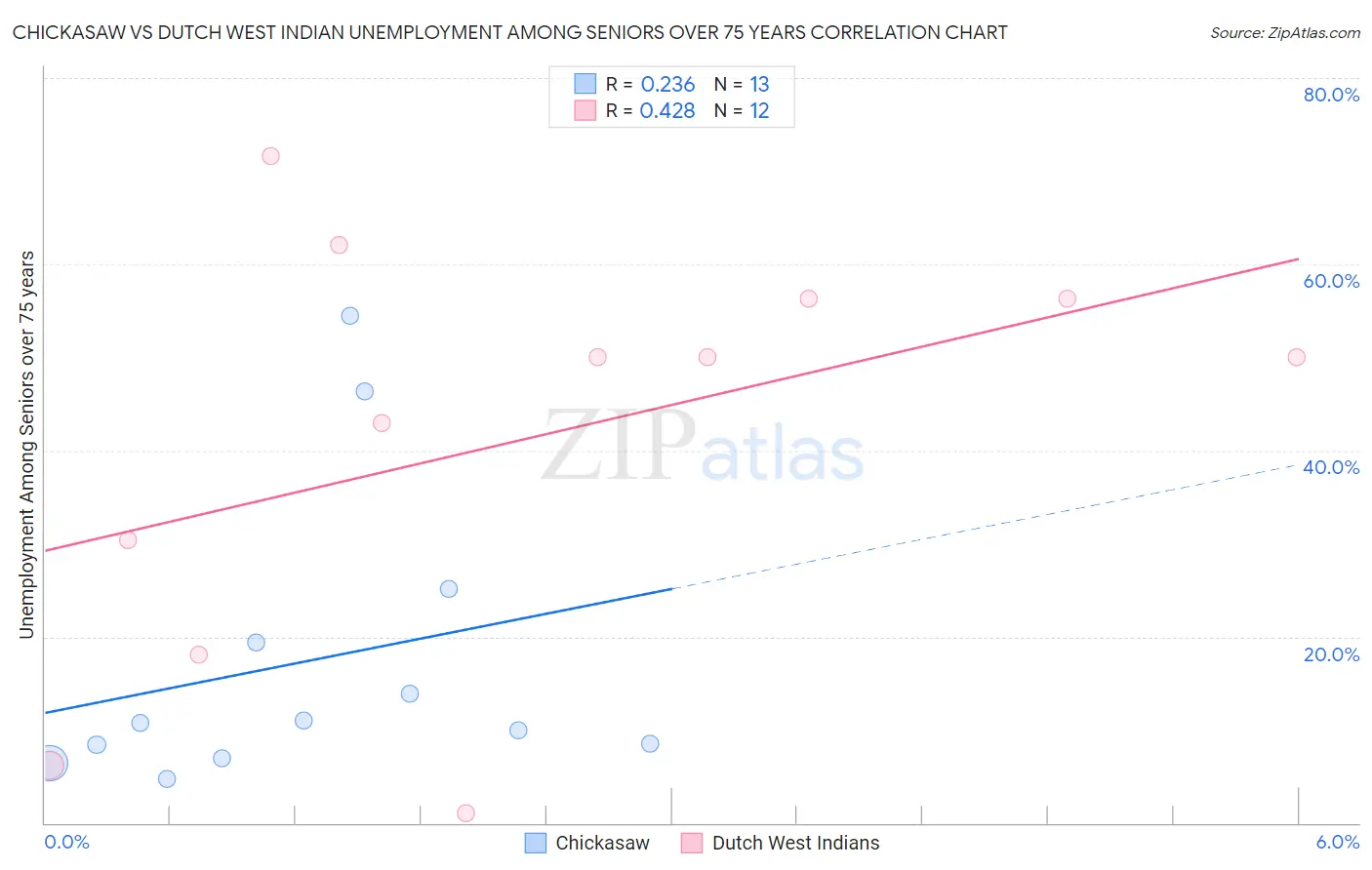 Chickasaw vs Dutch West Indian Unemployment Among Seniors over 75 years