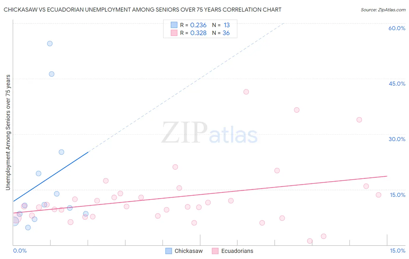 Chickasaw vs Ecuadorian Unemployment Among Seniors over 75 years