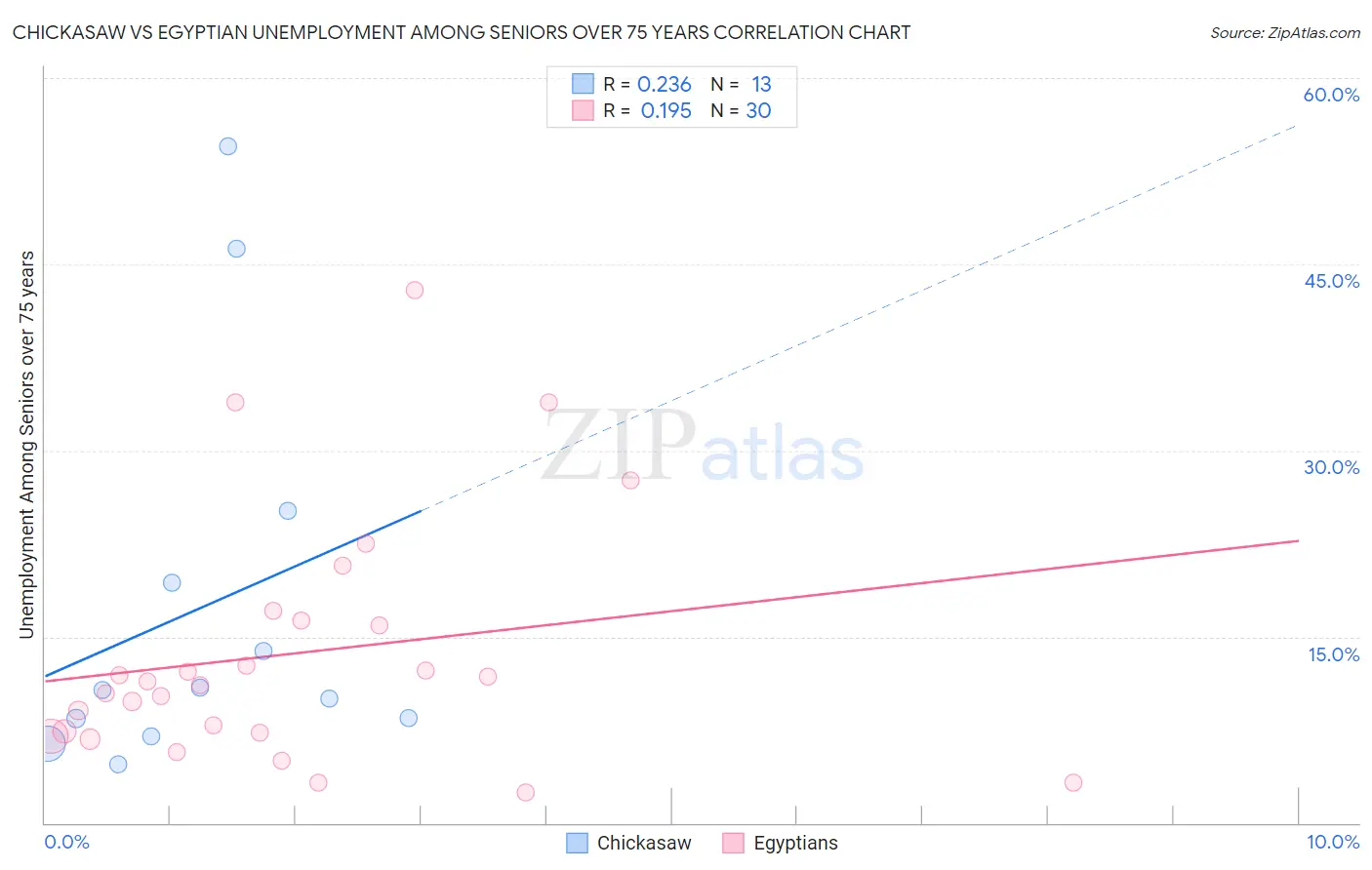 Chickasaw vs Egyptian Unemployment Among Seniors over 75 years