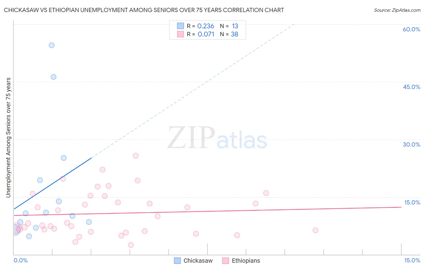 Chickasaw vs Ethiopian Unemployment Among Seniors over 75 years