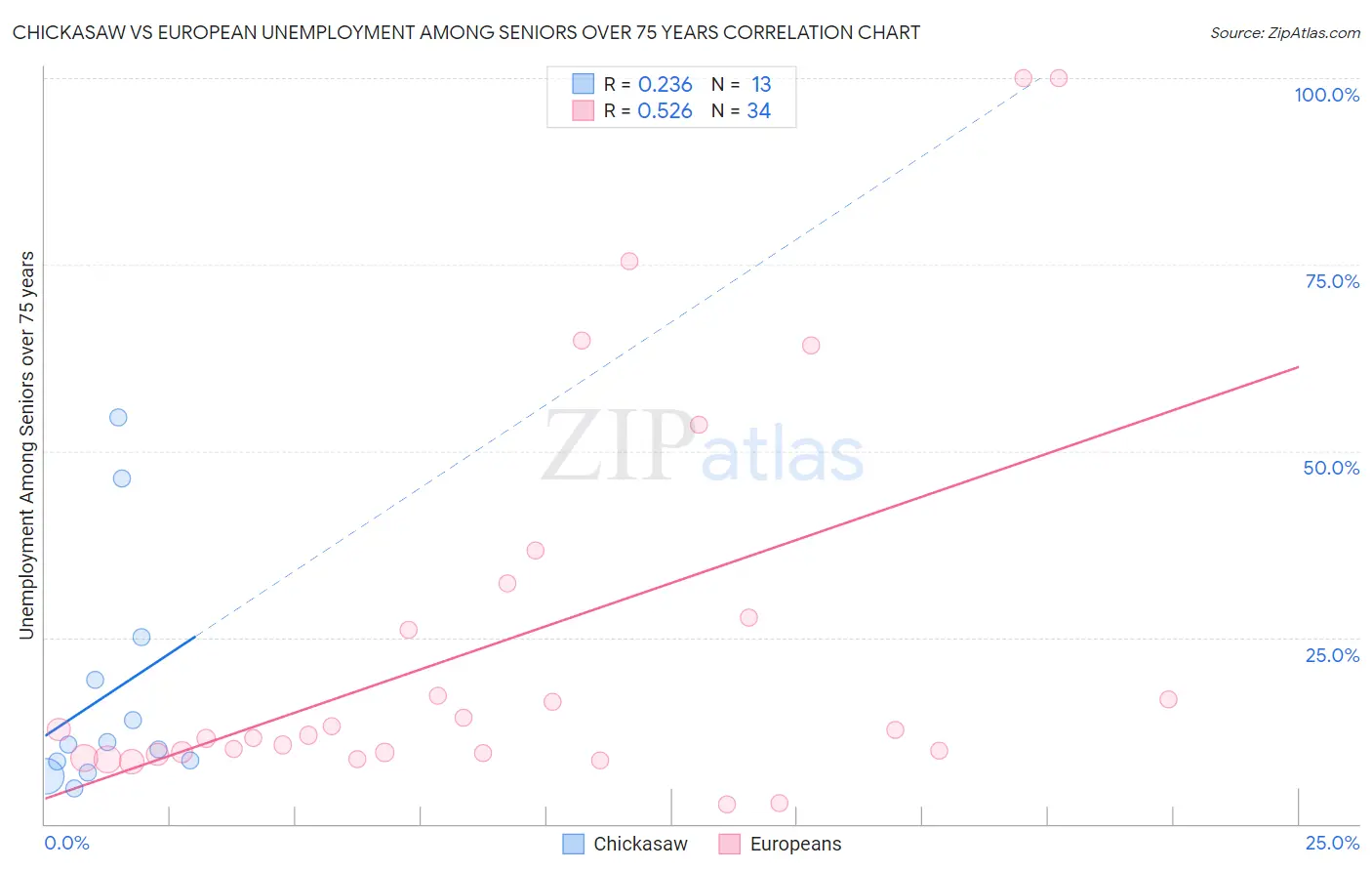 Chickasaw vs European Unemployment Among Seniors over 75 years