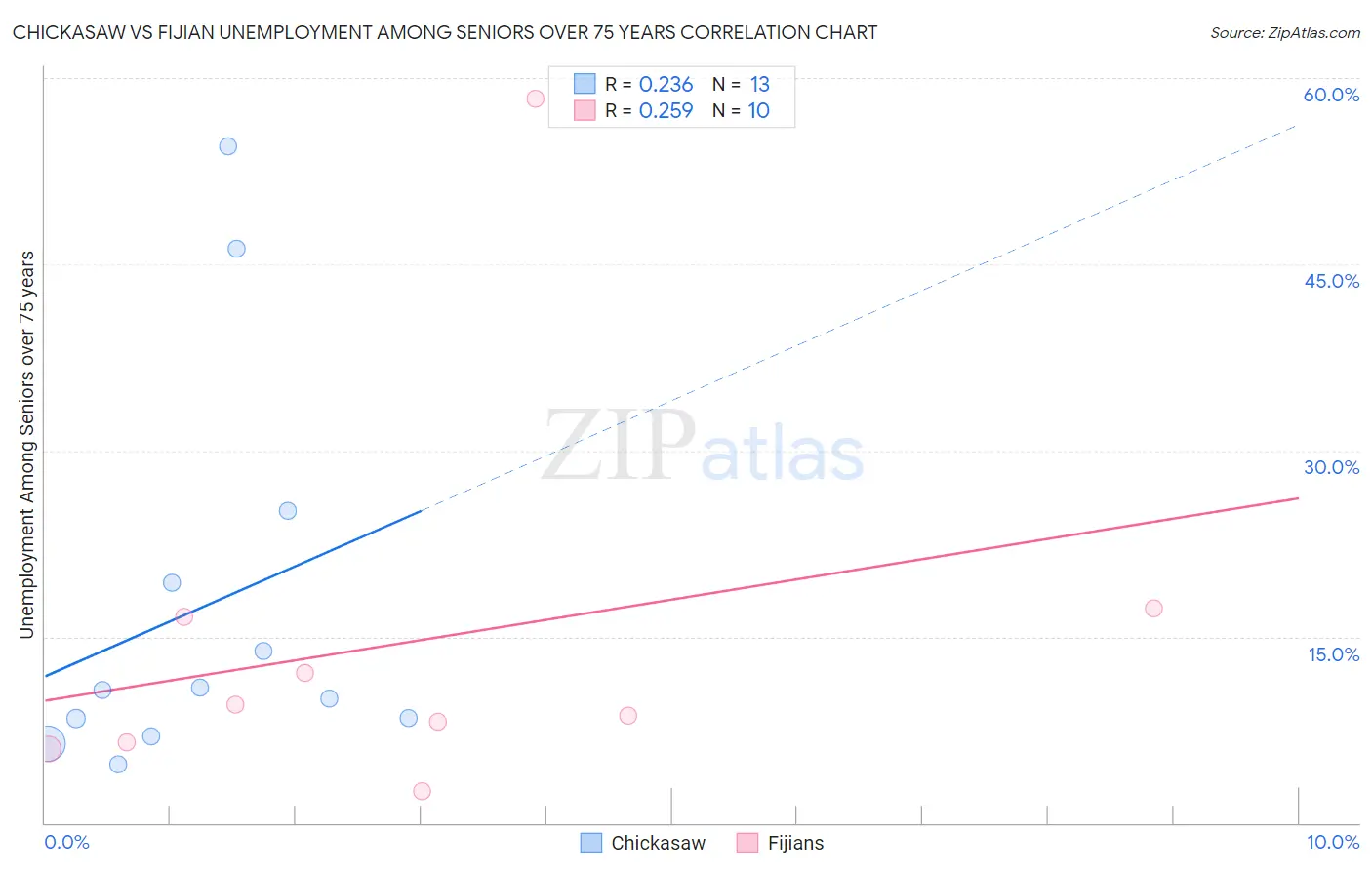 Chickasaw vs Fijian Unemployment Among Seniors over 75 years