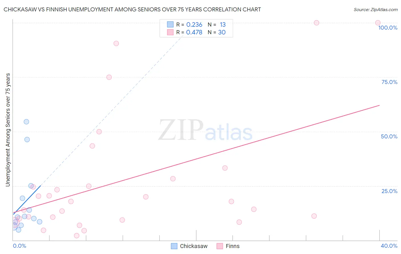 Chickasaw vs Finnish Unemployment Among Seniors over 75 years