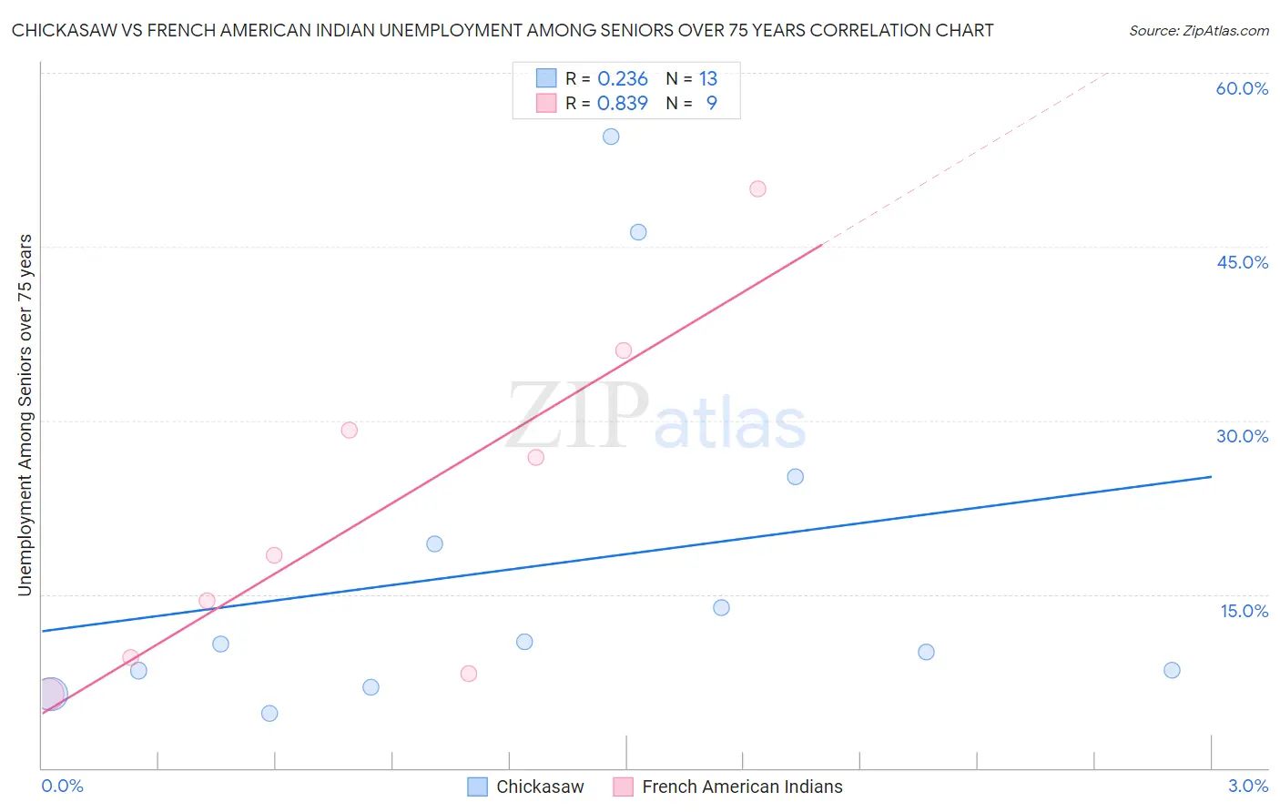 Chickasaw vs French American Indian Unemployment Among Seniors over 75 years
