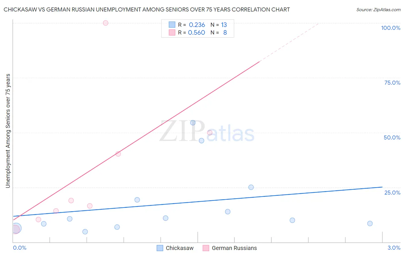 Chickasaw vs German Russian Unemployment Among Seniors over 75 years
