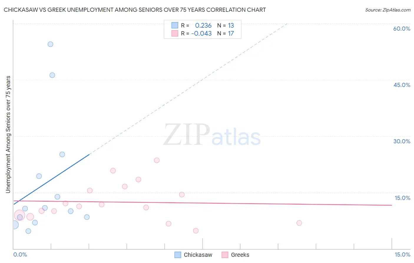Chickasaw vs Greek Unemployment Among Seniors over 75 years