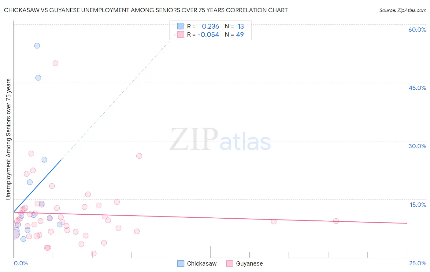 Chickasaw vs Guyanese Unemployment Among Seniors over 75 years