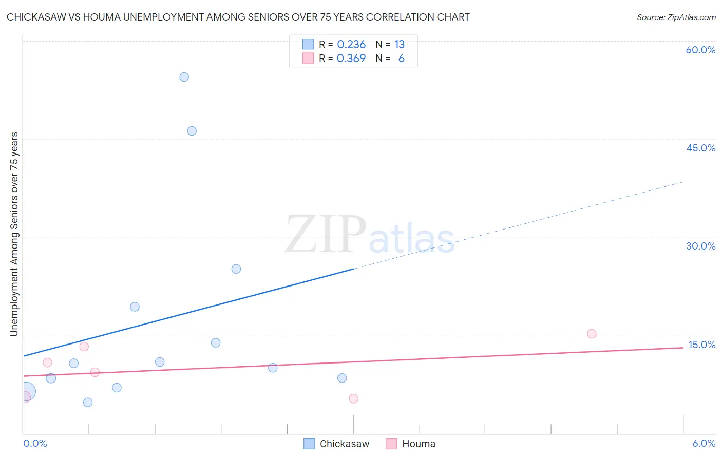 Chickasaw vs Houma Unemployment Among Seniors over 75 years