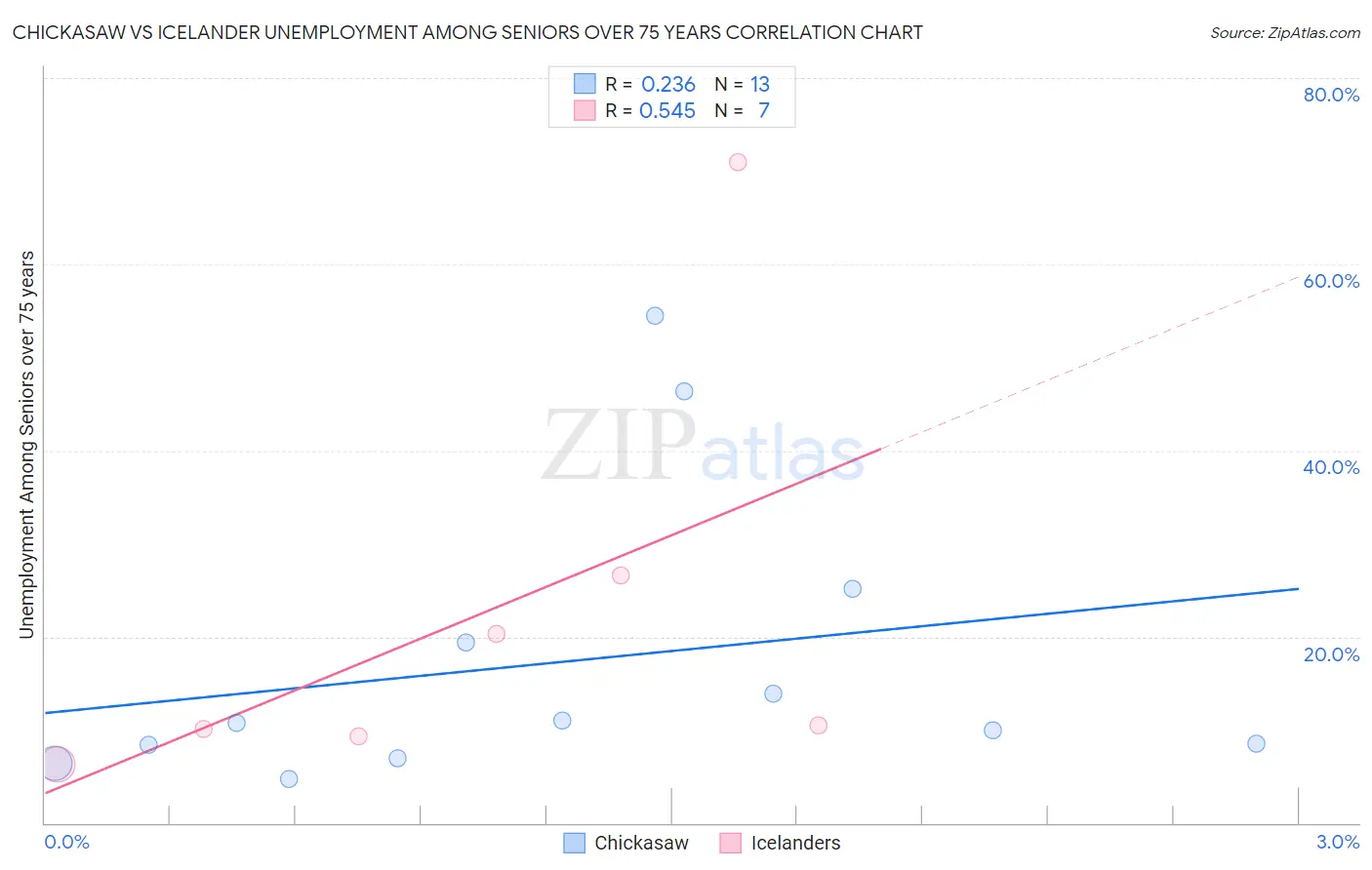 Chickasaw vs Icelander Unemployment Among Seniors over 75 years