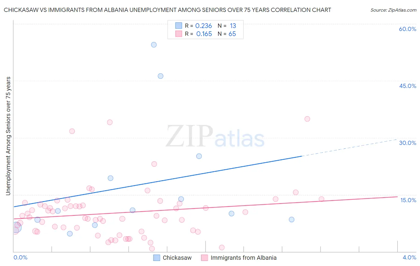 Chickasaw vs Immigrants from Albania Unemployment Among Seniors over 75 years