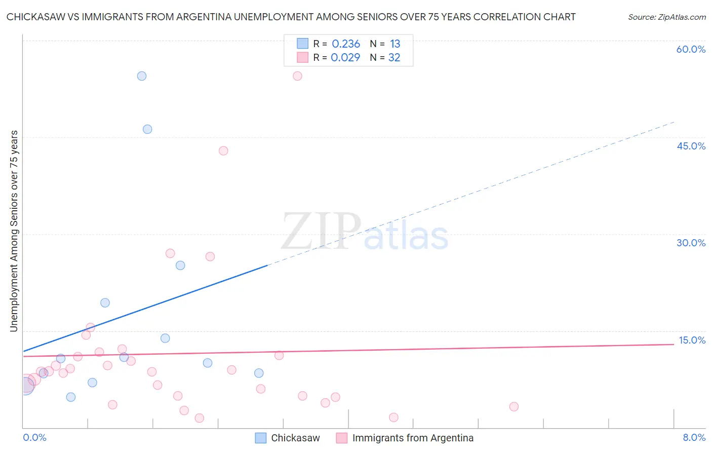 Chickasaw vs Immigrants from Argentina Unemployment Among Seniors over 75 years