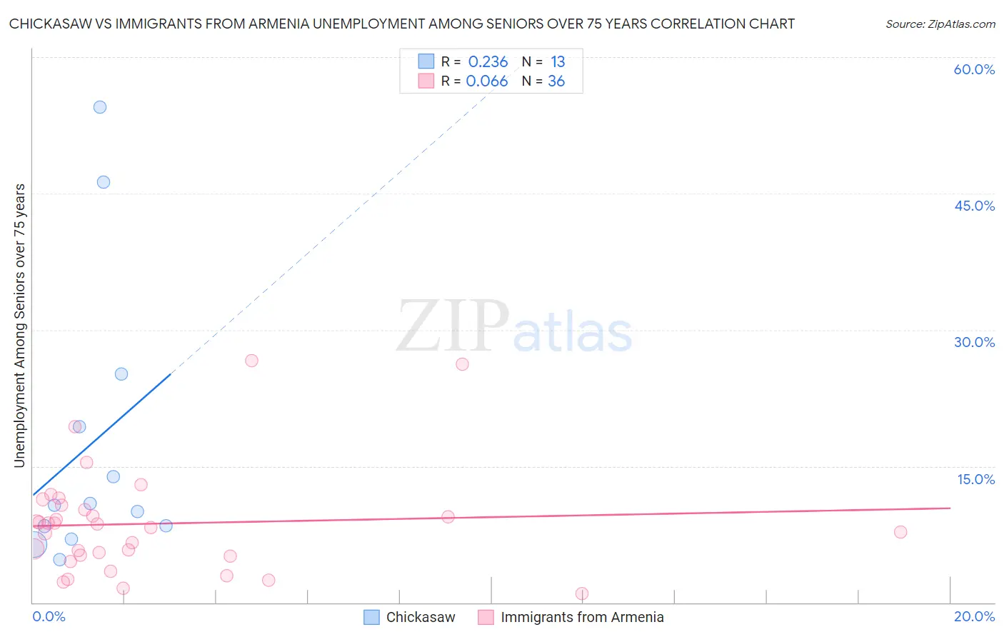 Chickasaw vs Immigrants from Armenia Unemployment Among Seniors over 75 years