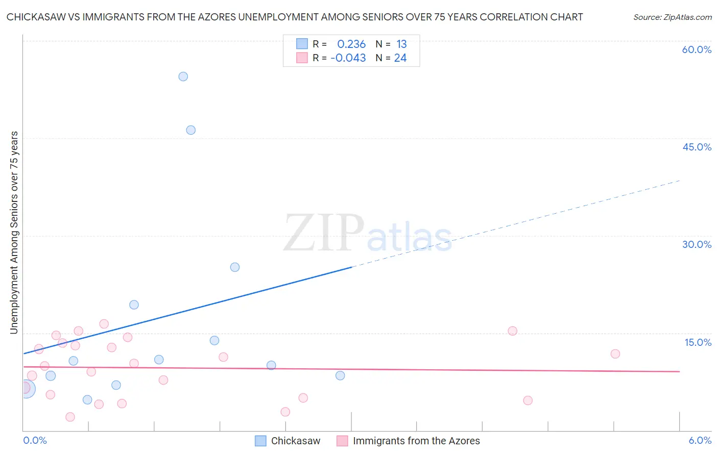 Chickasaw vs Immigrants from the Azores Unemployment Among Seniors over 75 years
