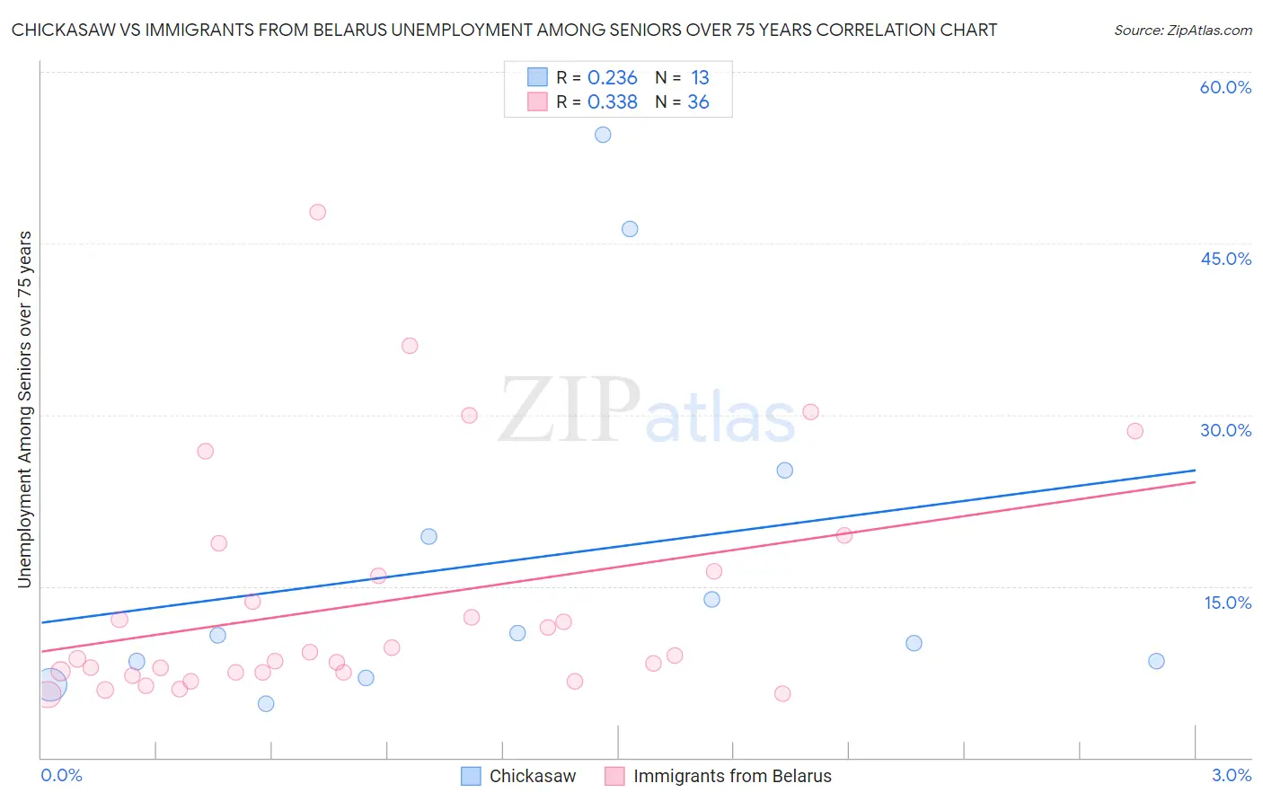 Chickasaw vs Immigrants from Belarus Unemployment Among Seniors over 75 years