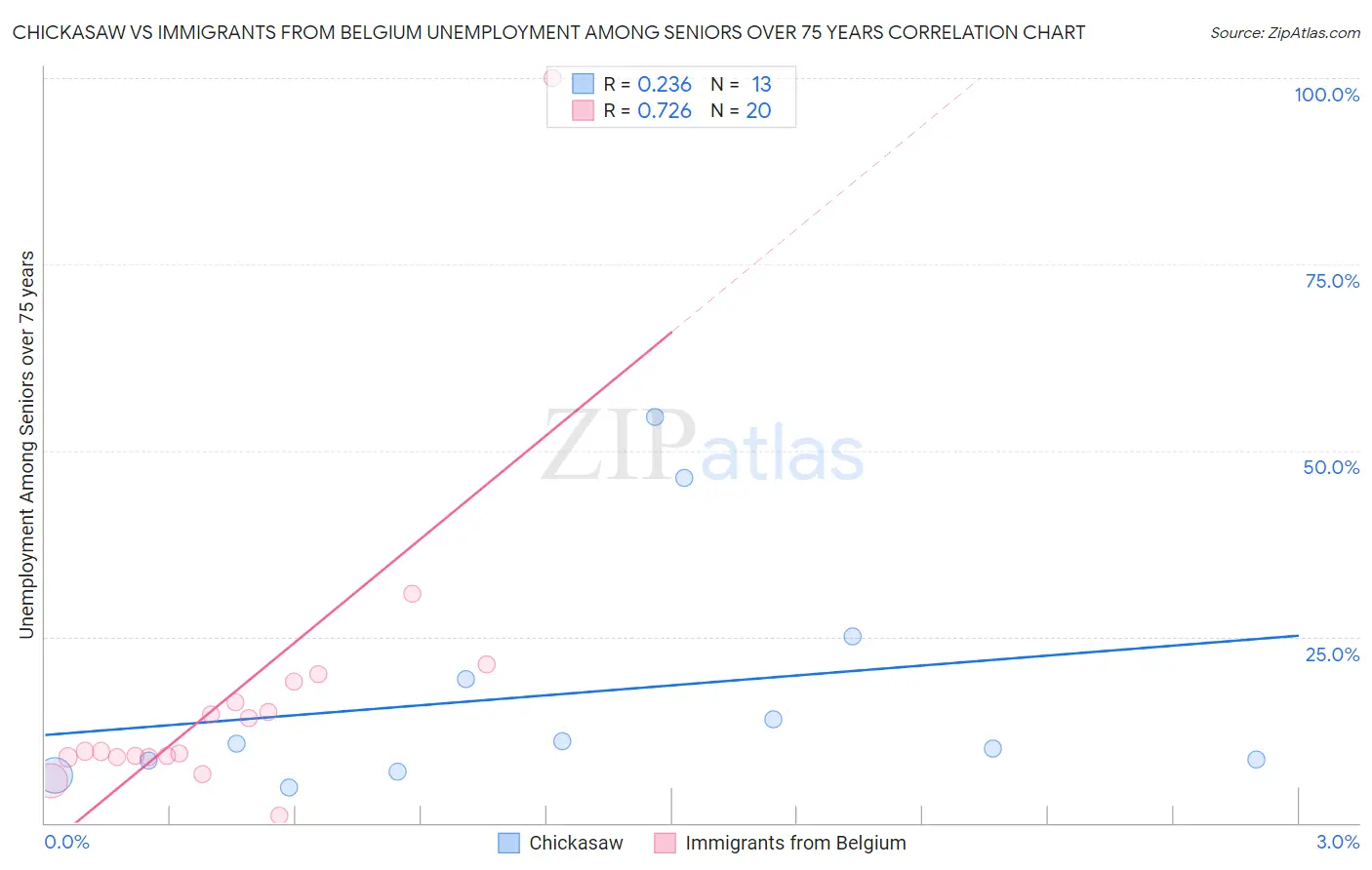 Chickasaw vs Immigrants from Belgium Unemployment Among Seniors over 75 years