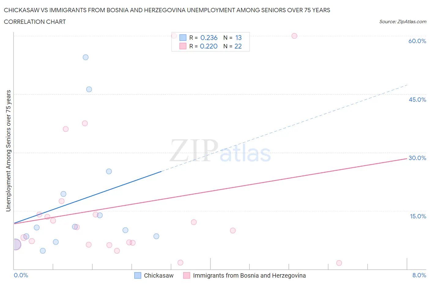 Chickasaw vs Immigrants from Bosnia and Herzegovina Unemployment Among Seniors over 75 years