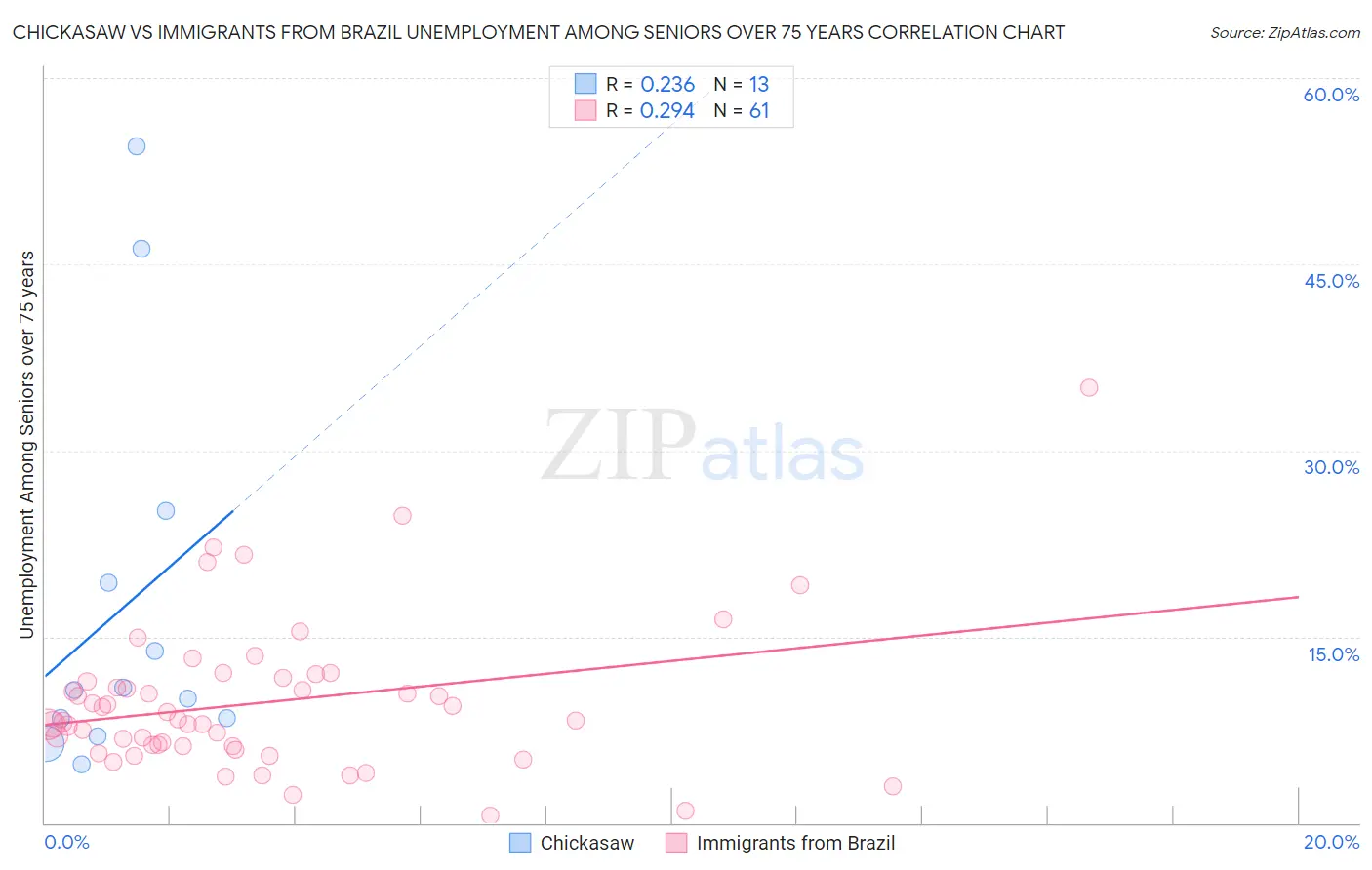 Chickasaw vs Immigrants from Brazil Unemployment Among Seniors over 75 years