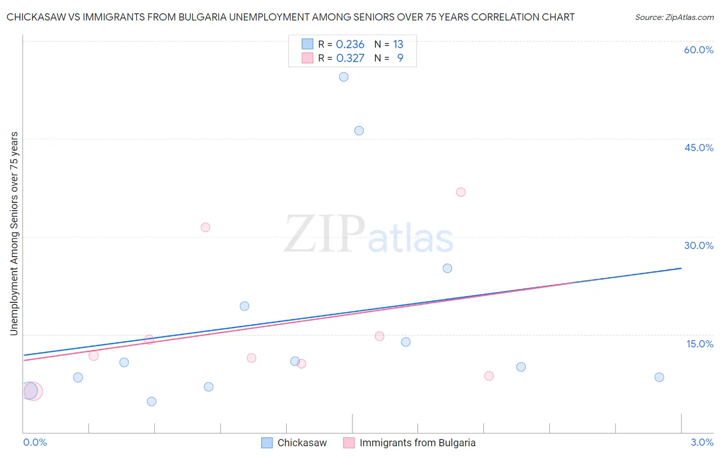 Chickasaw vs Immigrants from Bulgaria Unemployment Among Seniors over 75 years
