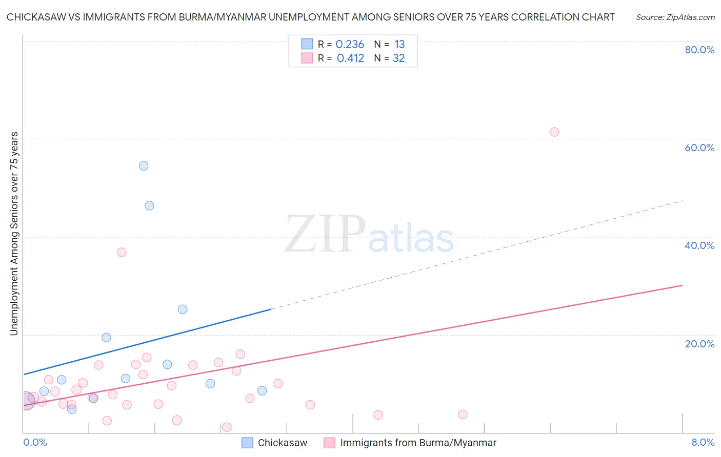 Chickasaw vs Immigrants from Burma/Myanmar Unemployment Among Seniors over 75 years