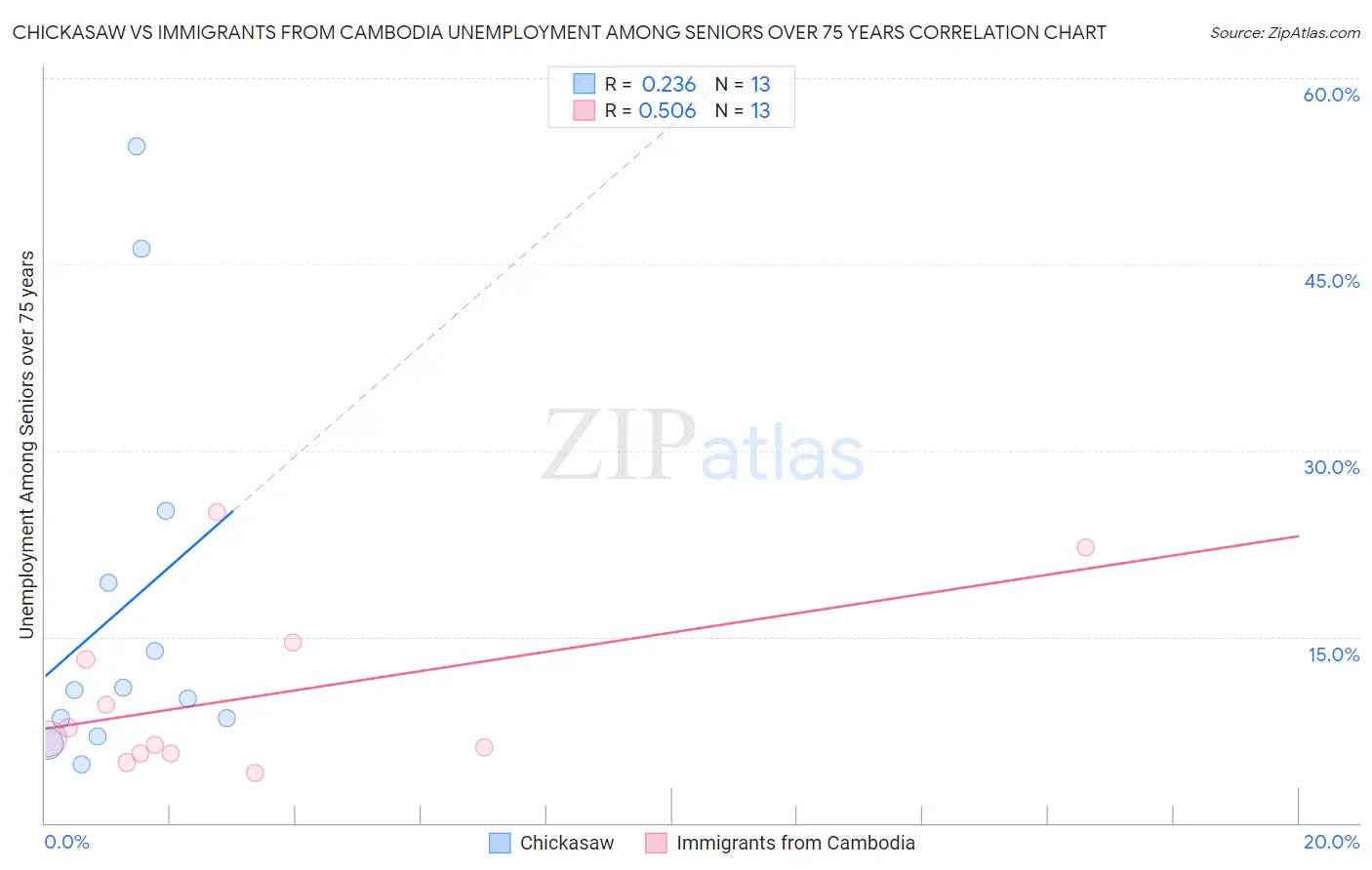 Chickasaw vs Immigrants from Cambodia Unemployment Among Seniors over 75 years