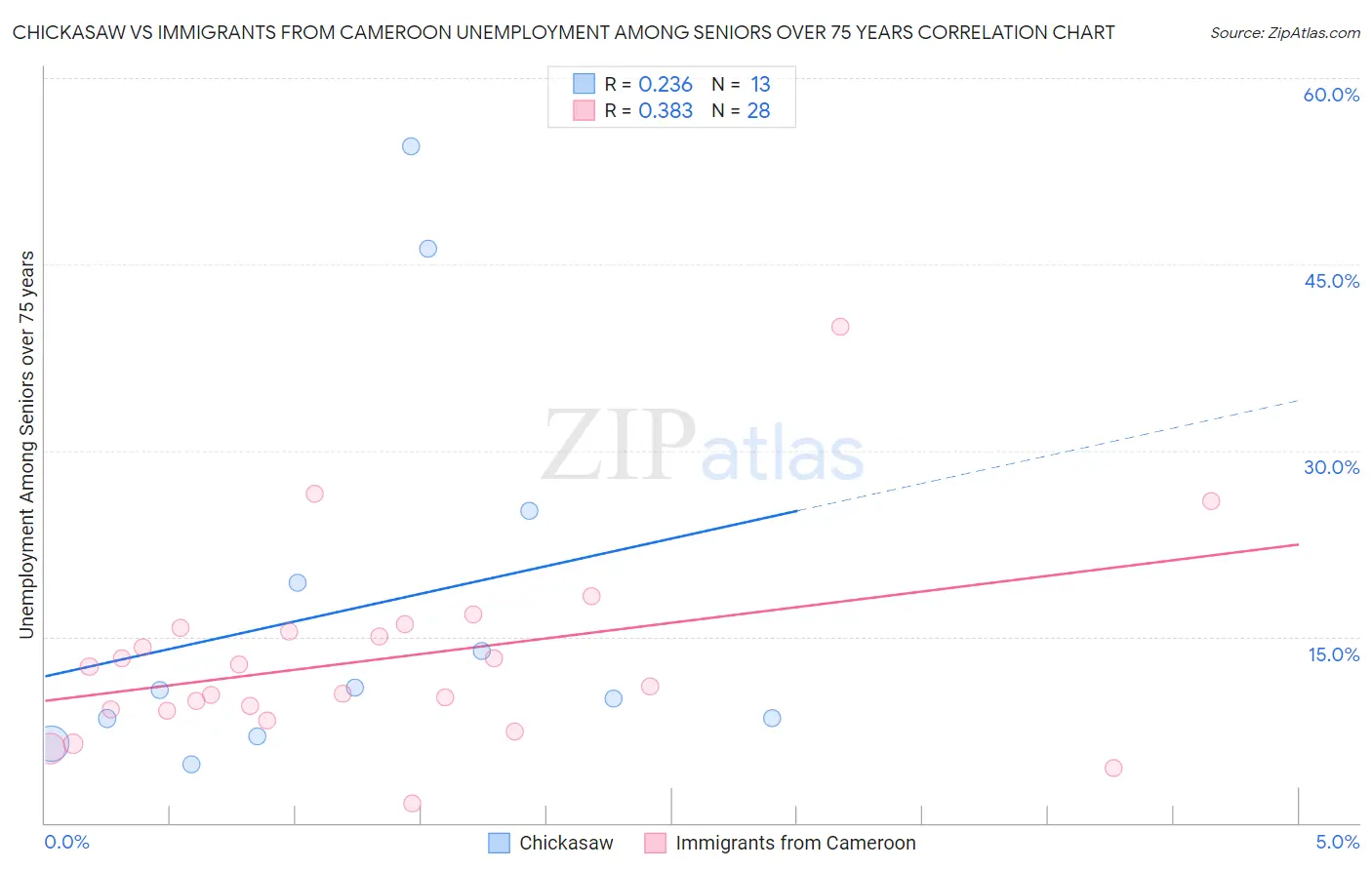 Chickasaw vs Immigrants from Cameroon Unemployment Among Seniors over 75 years