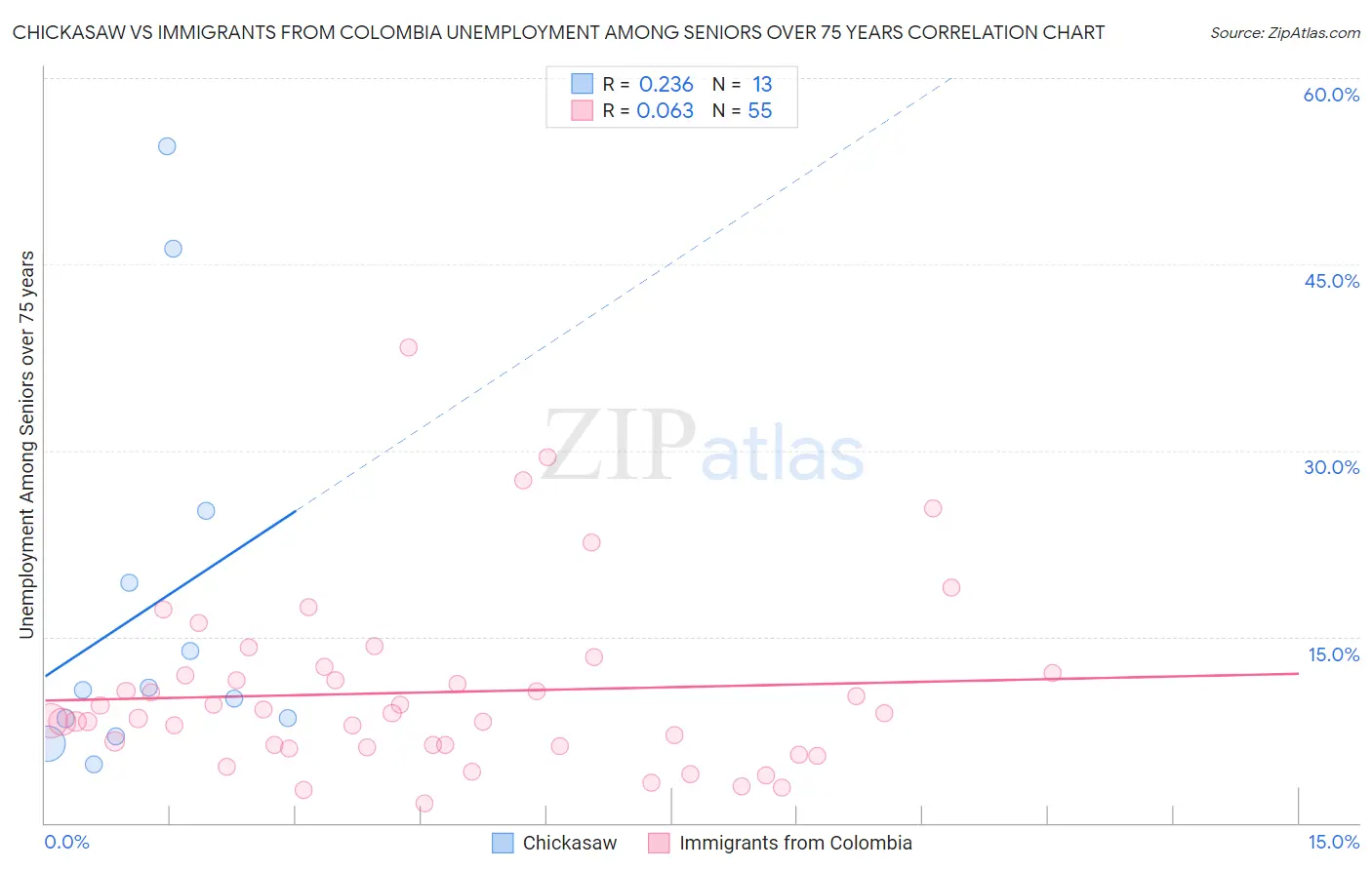 Chickasaw vs Immigrants from Colombia Unemployment Among Seniors over 75 years