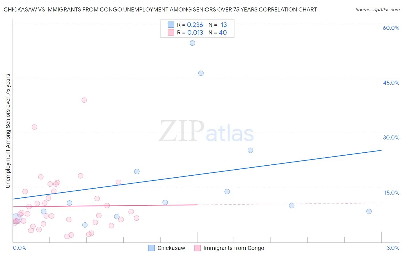 Chickasaw vs Immigrants from Congo Unemployment Among Seniors over 75 years