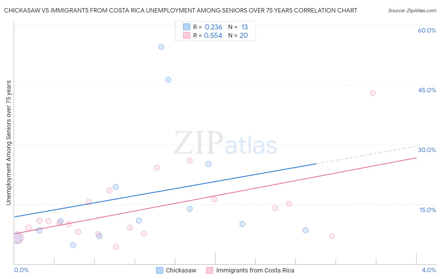 Chickasaw vs Immigrants from Costa Rica Unemployment Among Seniors over 75 years