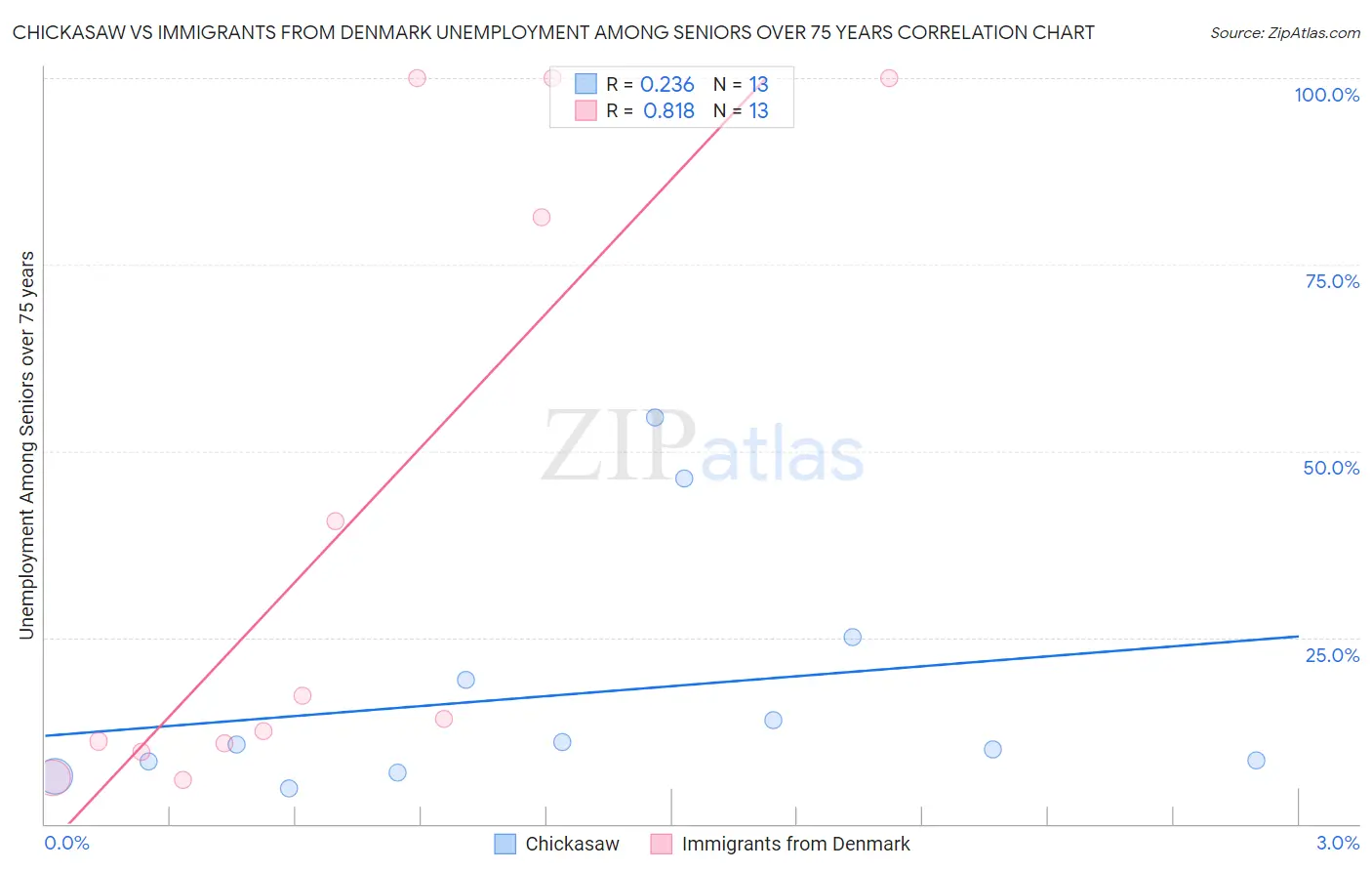 Chickasaw vs Immigrants from Denmark Unemployment Among Seniors over 75 years