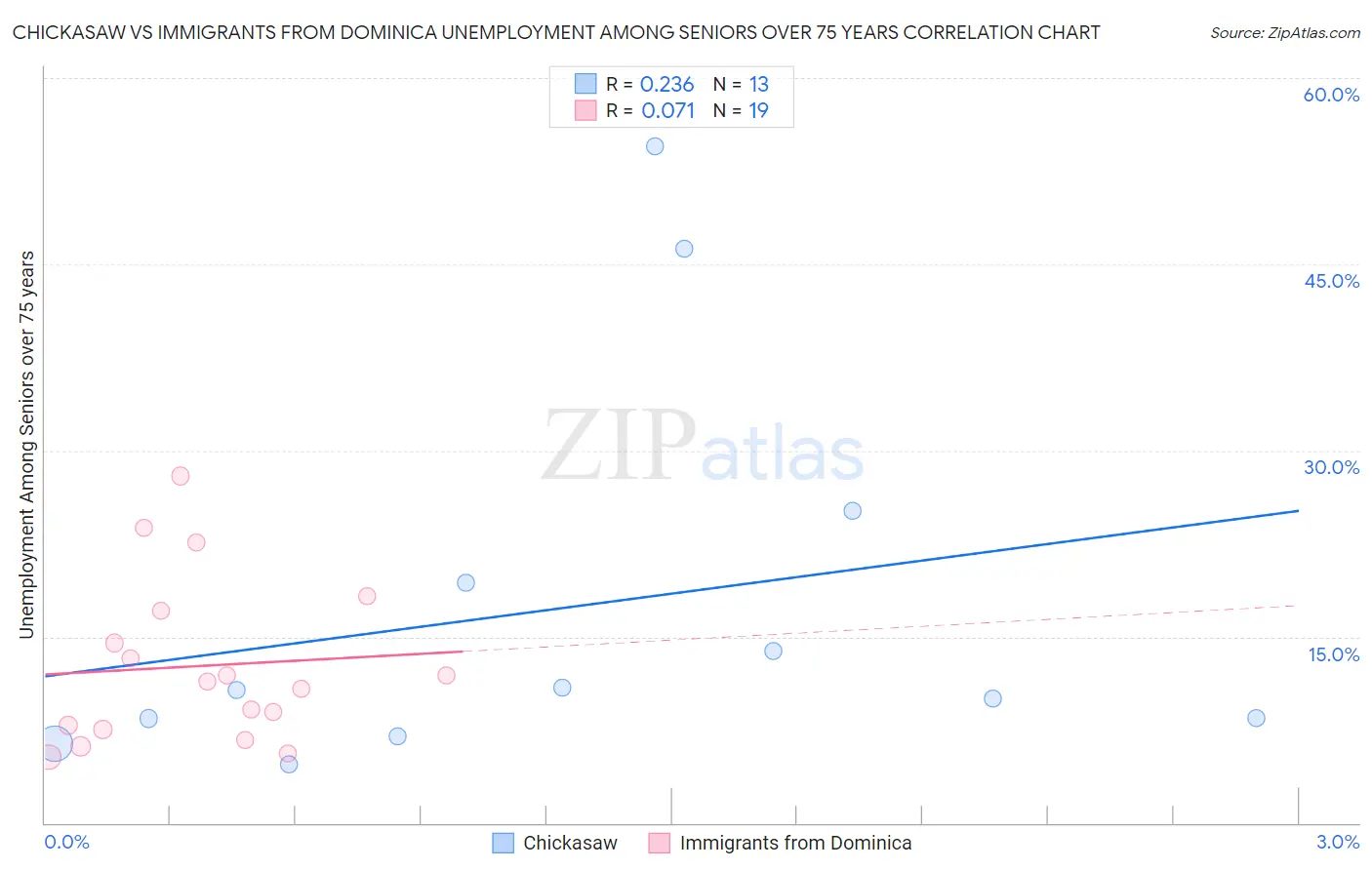 Chickasaw vs Immigrants from Dominica Unemployment Among Seniors over 75 years