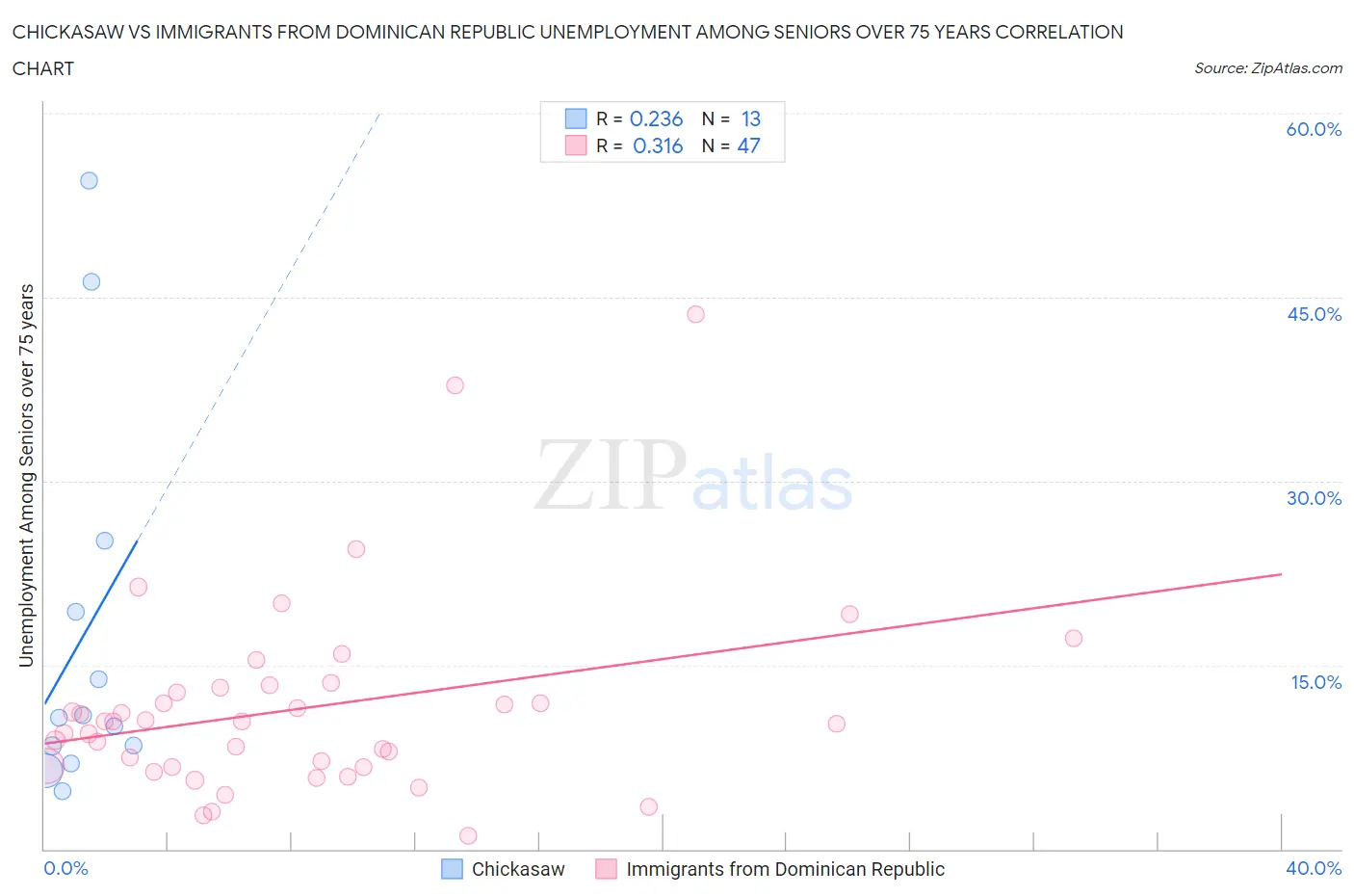 Chickasaw vs Immigrants from Dominican Republic Unemployment Among Seniors over 75 years