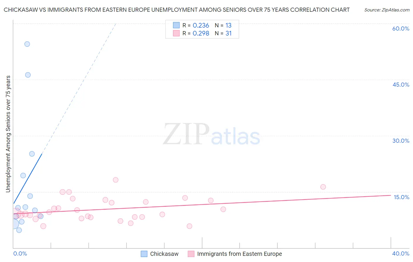 Chickasaw vs Immigrants from Eastern Europe Unemployment Among Seniors over 75 years