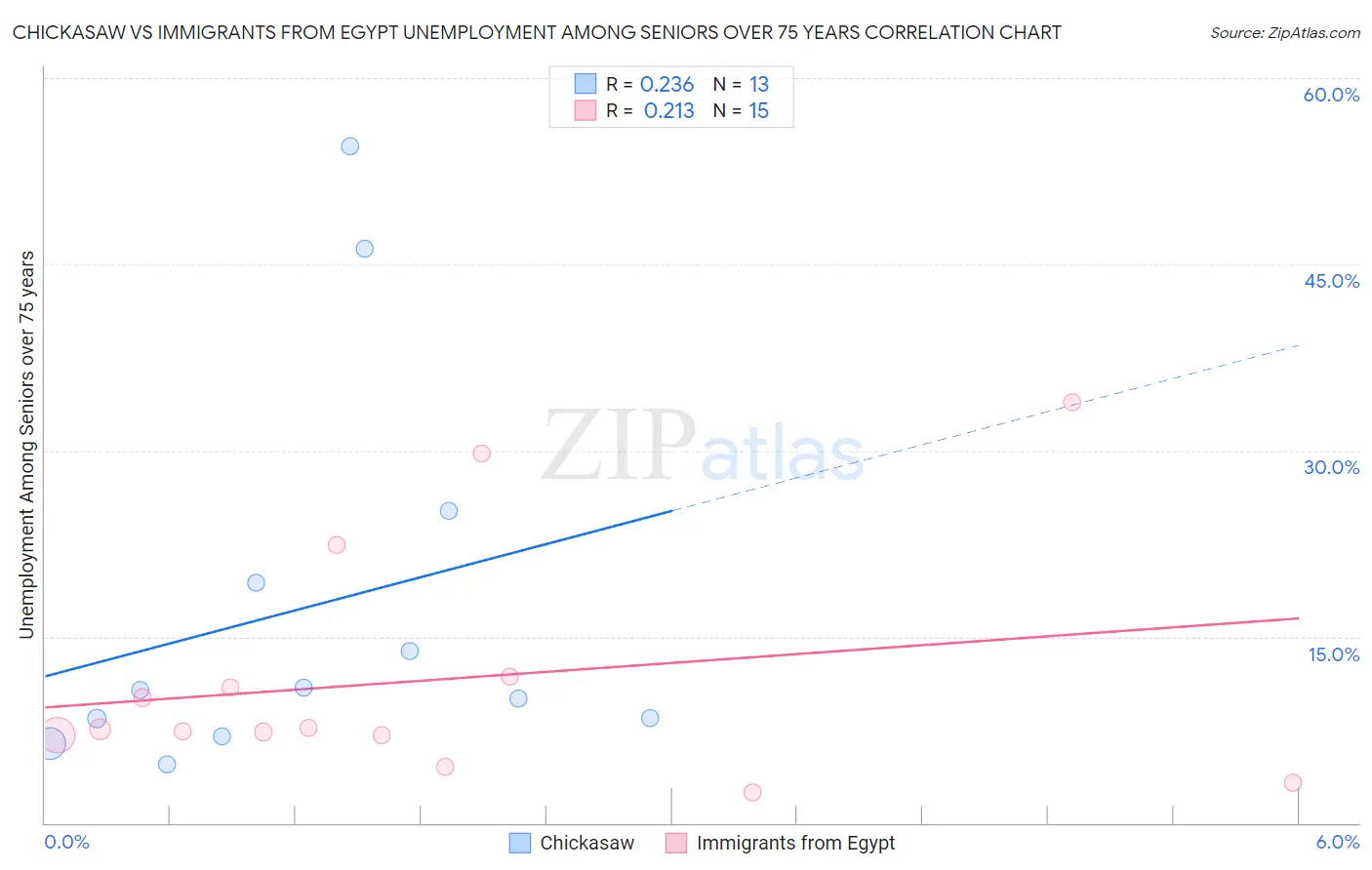 Chickasaw vs Immigrants from Egypt Unemployment Among Seniors over 75 years