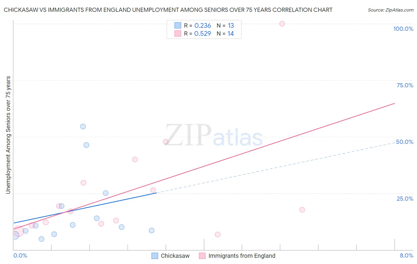Chickasaw vs Immigrants from England Unemployment Among Seniors over 75 years