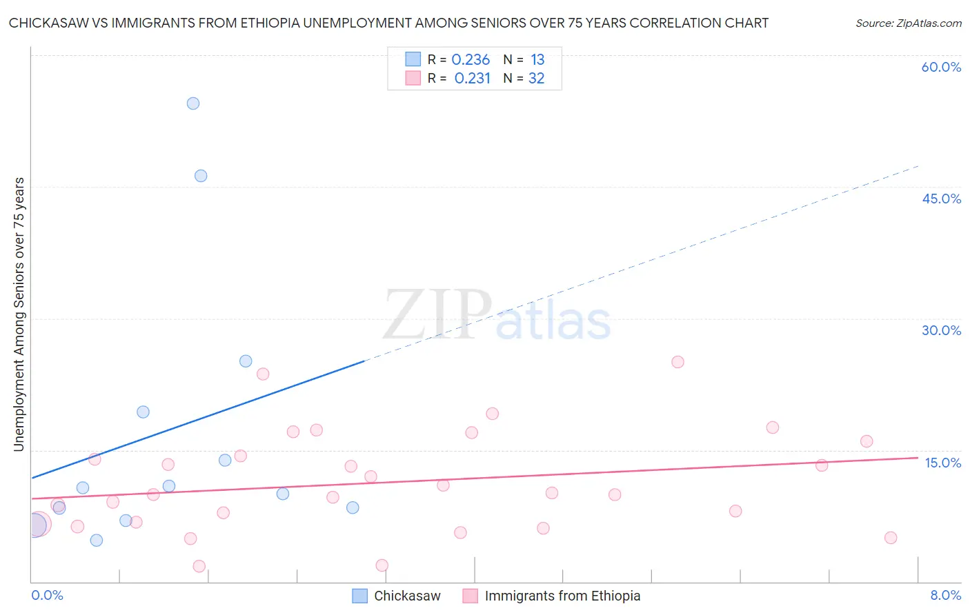 Chickasaw vs Immigrants from Ethiopia Unemployment Among Seniors over 75 years